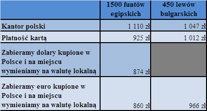 Porównanie kosztów przewalutowania dla Egiptu i Bułgarii