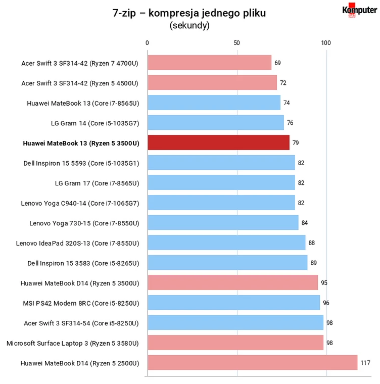 Huawei MateBook 13 (AMD) 7-zip – kompresja jednego pliku