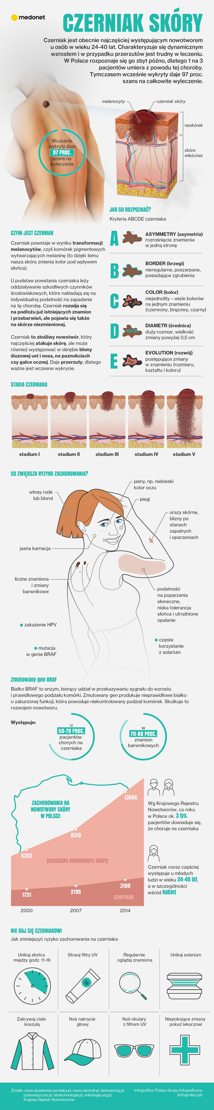 Меланома кожи [инфографика]