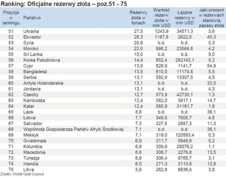 Ranking - Oficjalne rezerwy złota – poz.51 - 75