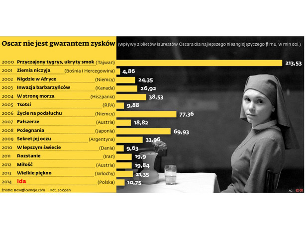 Polacy nie chcieli oglądać "Idy". Sukces był, ale za granicą. INFOGRAFIKA