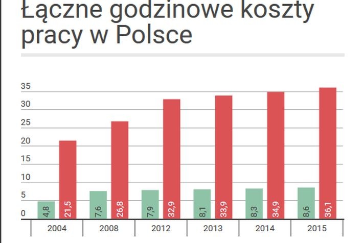 Godzinowe koszty pracy w UE wahają się, w zależności od państwa, w przedziale od 4,1 do 41,3 euro w 2015 roku. Najmniej w UE kosztują pracownicy w Bułgarii i Rumunii, najwięcej w Danii i Belgii. A gdzie w tym zestawieniu jest Polska? <br><br>

<a href='http://forsal.pl/artykuly/933433,koszty-pracy-w-ue-eurostat-ranking-polacy-tania-sila-robocza-godzinowe-koszty-pracy.html' style='color: blue'> Czytaj więcej tutaj >>></a>