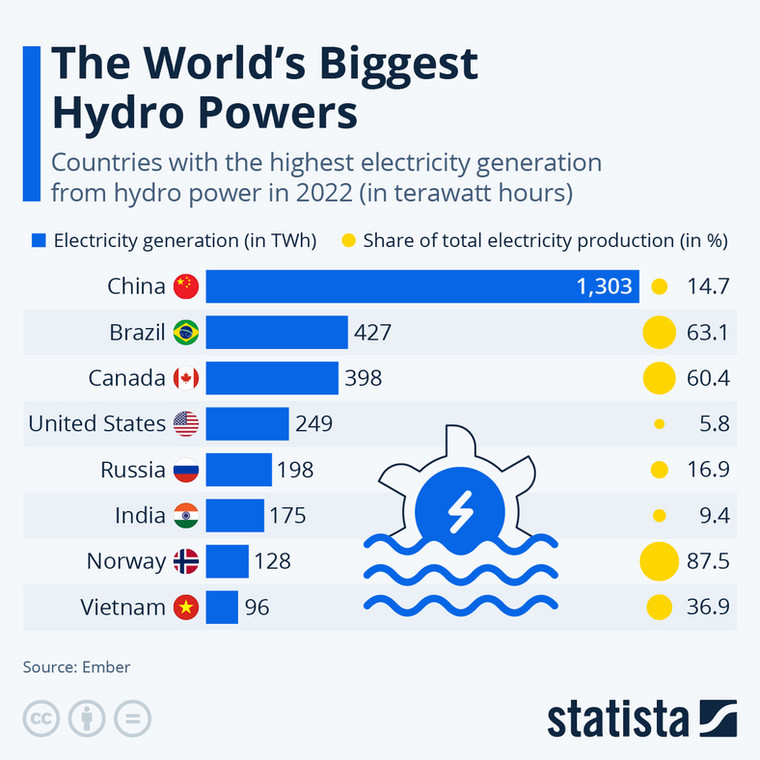 Najwięksi producenci energii wodnej na świecie