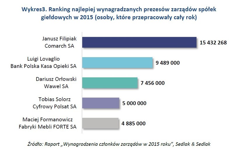 Ranking najlepiej wynagradzanych prezesów zarządów spółek giełdowych w 2015 (osoby, które przepracowały cały rok)