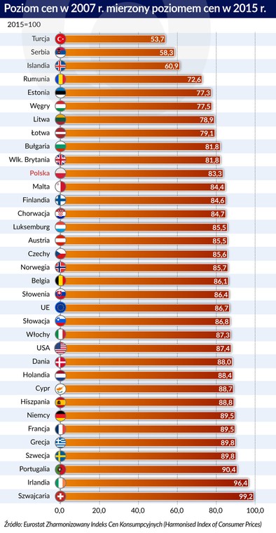 Poziom ceny  2007 do 2015