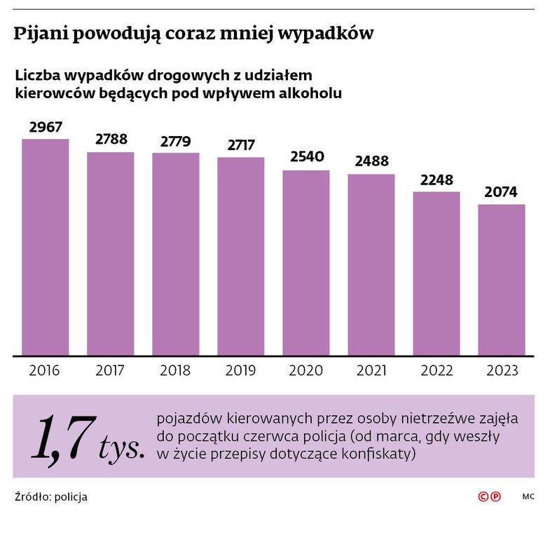 Pijani powodują coraz mniej wypadków