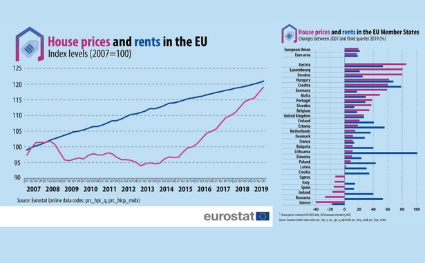 Polska w czołówce UE pod względem wzrostów cen mieszkań [DANE EUROSTATU]