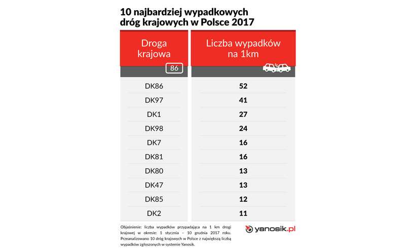 10 najbardziej wypadkowych dróg krajowych w Polsce 2017