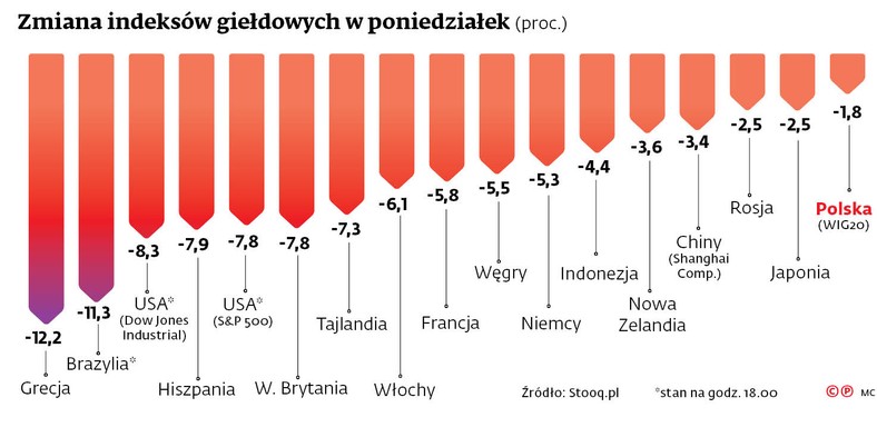 Zmiana indeksów giełdowych w poniedziałek