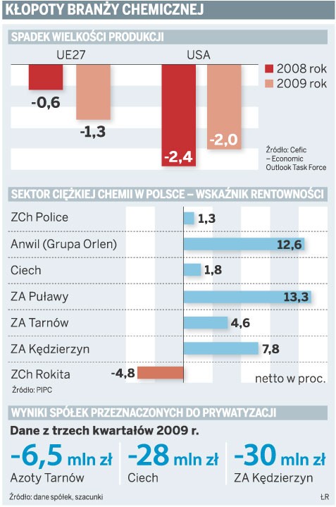 Kłopoty branży chemicznej