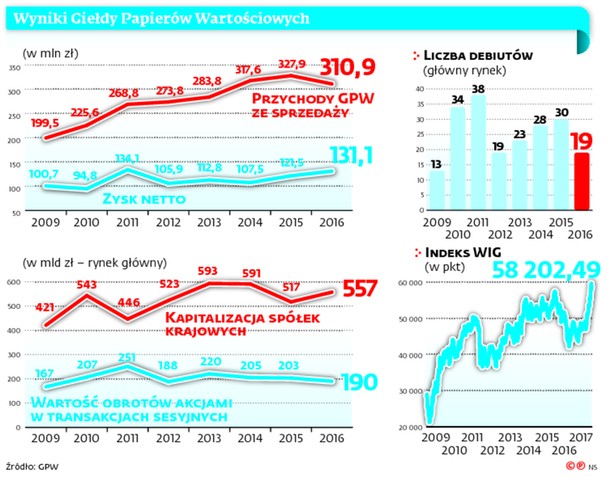 Wyniki Giełdy Papierów Wartościowych