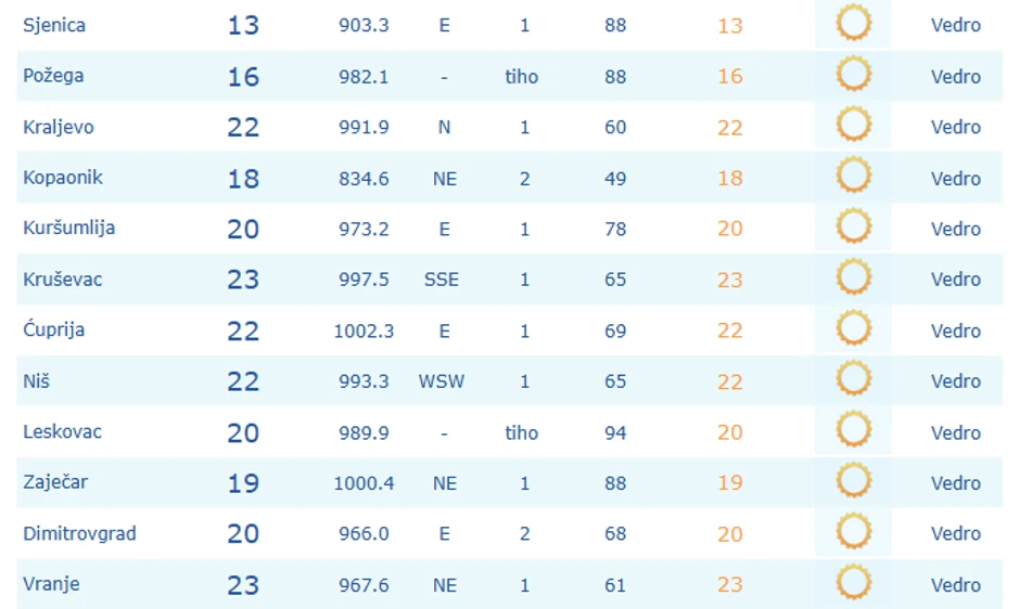 Temperature u 8 sati, 11. avgust