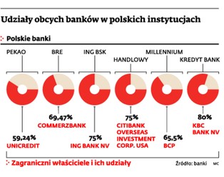 Polskie banki na celowniku agencji ratingowych