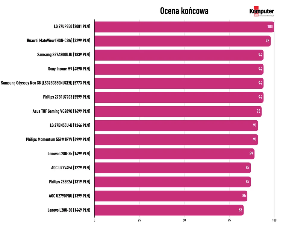 Test monitorów 4K 2023: Ocena końcowa