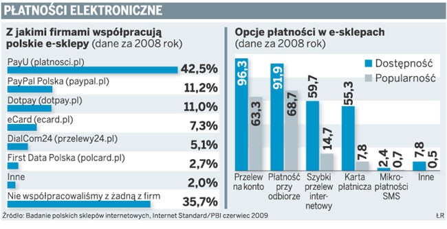 Płatności elektroniczne