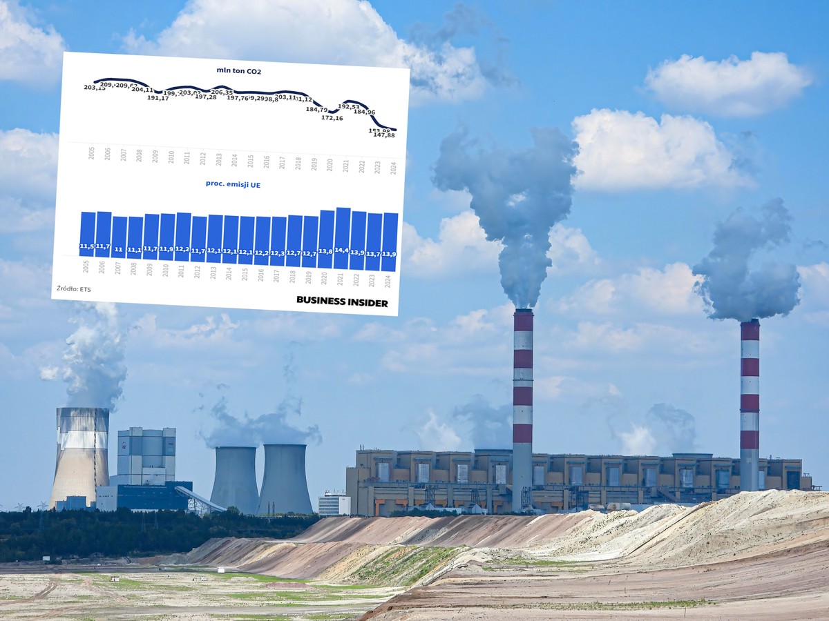 Redukcja emisji CO2 w Polsce. Unia nam ucieka, nasz PKB najbardziej węglowy