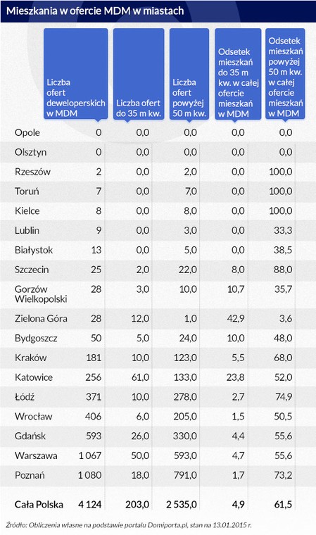 Mieszkania w ofercie MdM w miastach (infografika Dariusz Gąszczyk/ CC BY-NC-SA by Ryan Carver)