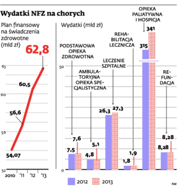 Wydatki NFZ na chorych