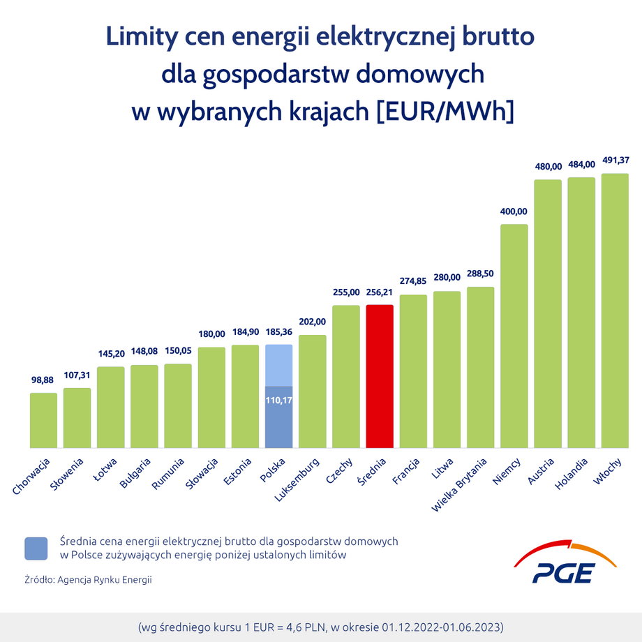 Ceny energii elektrycznej brutto dla gospodarstw domowych. Polska zajmuje ósme miejsce w tym zestawieniu. 