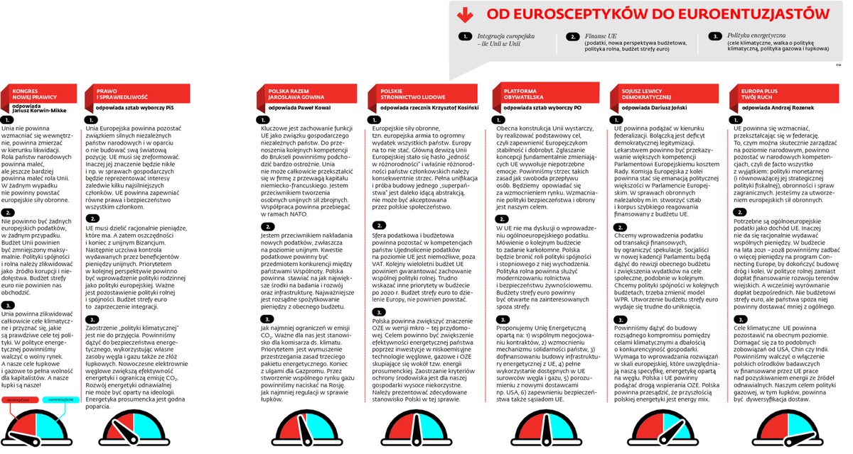 Od eurosceptyków do euroentuzjastów