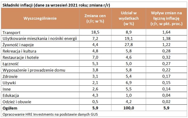 Składniki inflacji