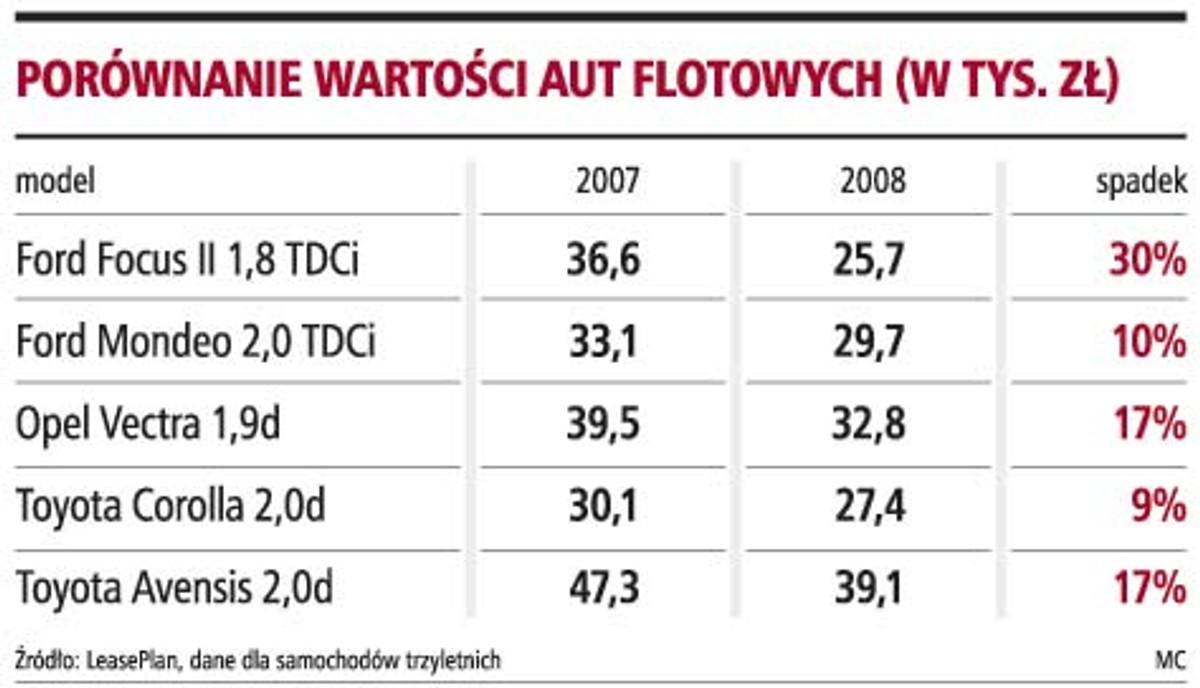 Porównanie wartości aut flotowych (w tys. zł)