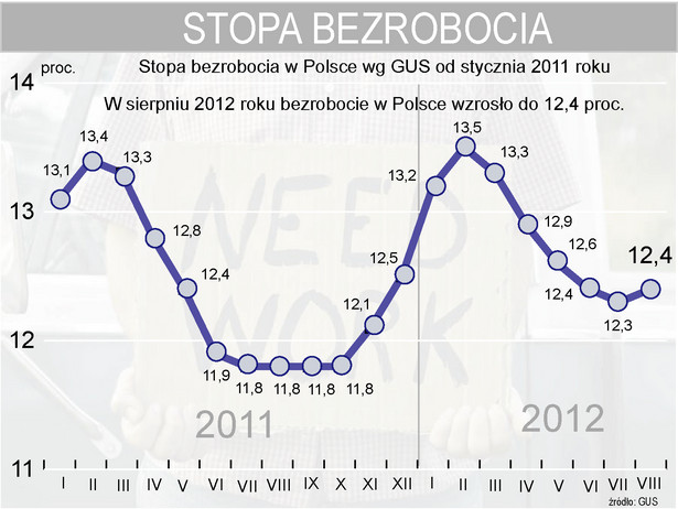 Bezrobocie w Polsce w sierpniu 2012 r. wzrosło do 12,4 proc.