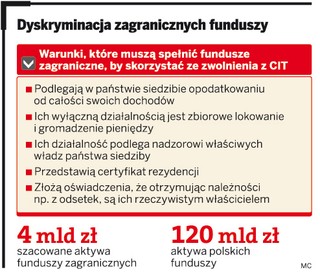 Fundusze inwestycyjne z Unii są dyskryminowane w Polsce