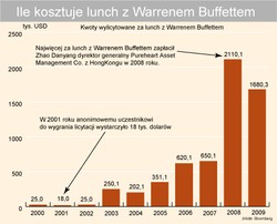 1,68 miliona dolarów za lunch z Buffettem