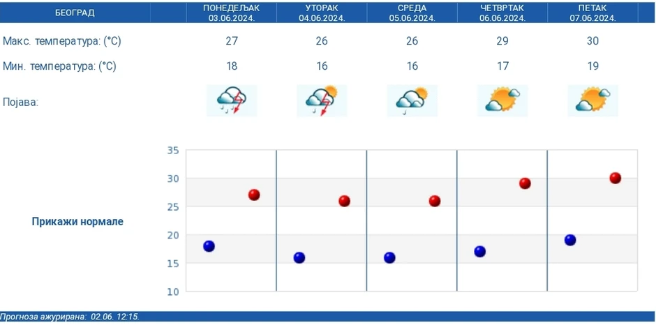 Petodnevna prognoza RHMZ