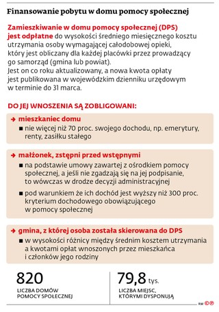 Finansowanie pobytu w domu pomocy społecznej