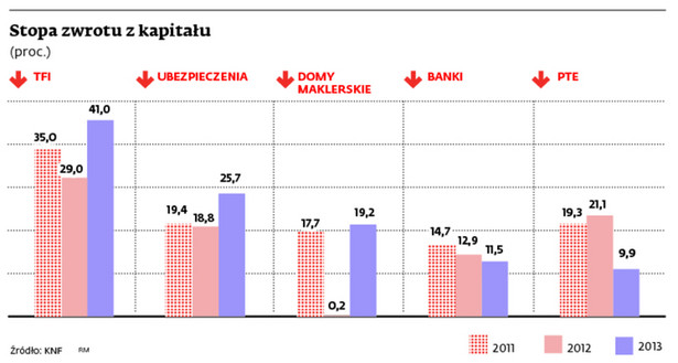 Stopa zwrotu z kapitału