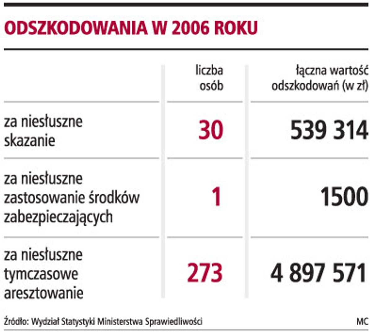 Odszkodowania w 2006 roku