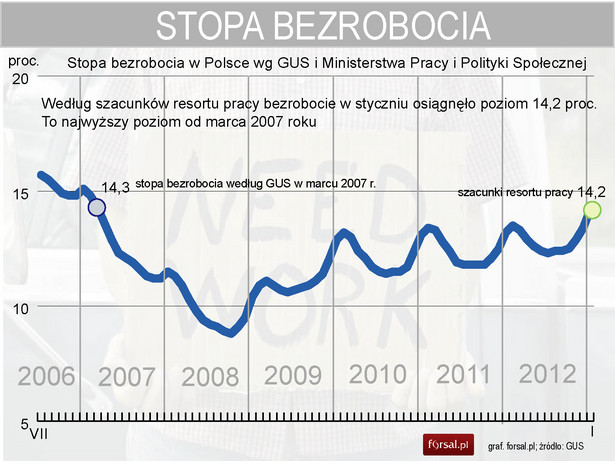Stopa bezrobocia w styczniu 2013 r. - szacunki resortu pracy