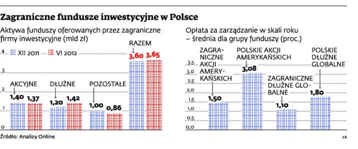 Zagraniczne fundusze inwestycyjne w Polsce