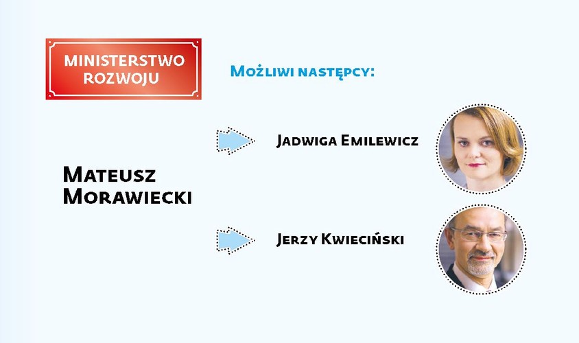 <strong>Ministerstwo Rozwoju</strong>
<br>Możliwi następcy Mateusza Morawieckiego:<br>

<br>Jadwiga Emilewicz – podsekretarz stanu w resorcie rozwoju, nadzorująca w nim m.in. programy Inteligentna Gospodarka i Rozwój, wiceprzewodnicząca ugrupowania Jarosława Gowina Porozumienie<br>

<br>Jerzy Kwieciński – wiceszef resortu, odpowiedzialny za wykorzystanie funduszy unijnych, koordynował powstanie Strategii na rzecz Odpowiedzialnego Rozwoju<br>