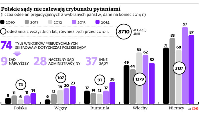 Polskie sądy nie zalewają trybunału pytaniami