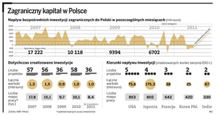 Polska podoba się zagranicznym inwestorom