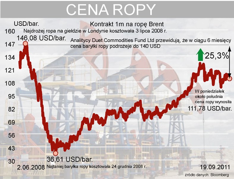 Ropa brent - prognoza na 6 miesiecy