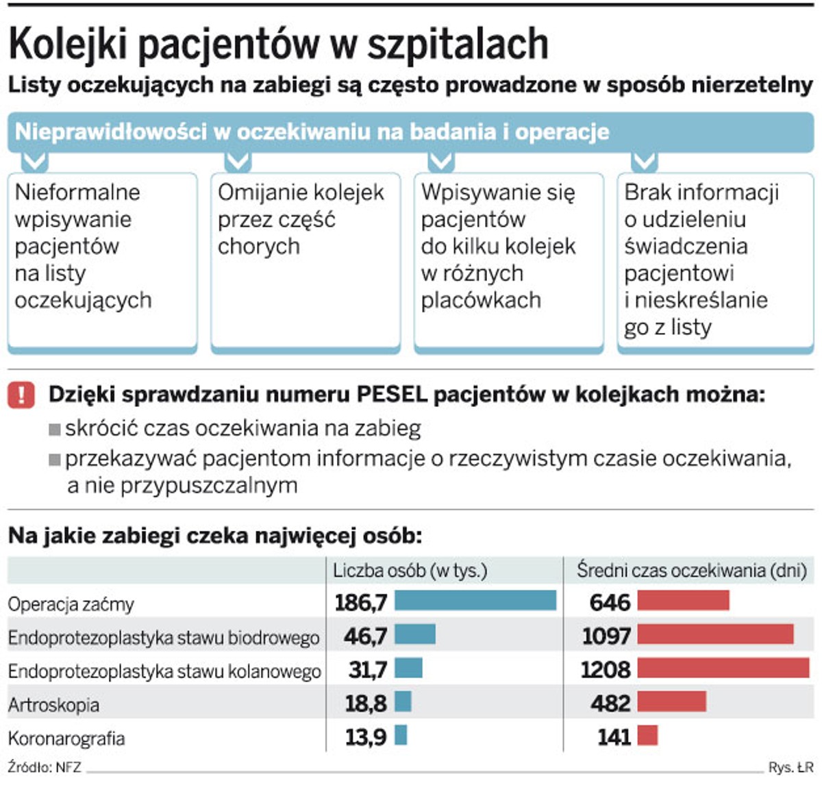 Kolejki pacjentów w szpitalach