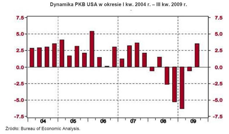 Dynamika PKB USA w okresie 1kw2003 - 3kw2009