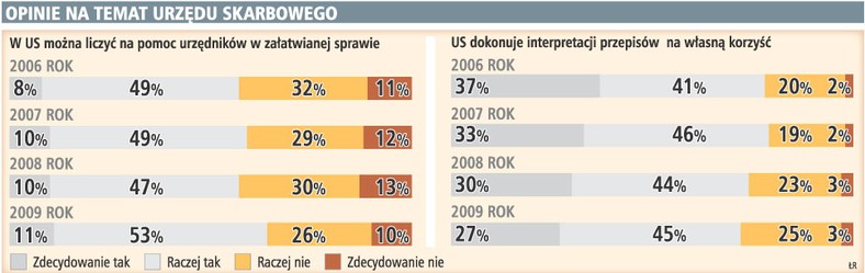 Opinie na temat urzędu skarbowego