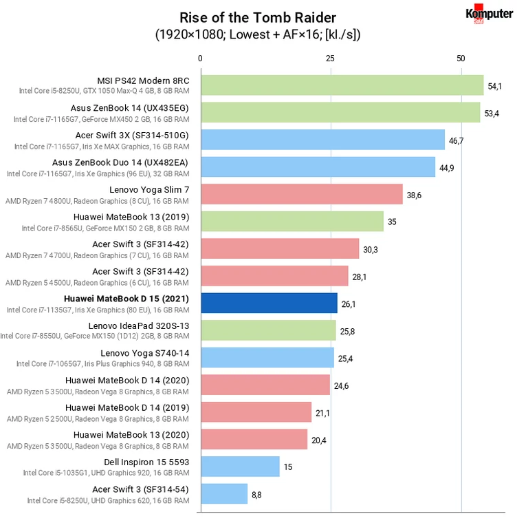 Huawei MateBook D 15 (2021) – Rise of the Tomb Raider