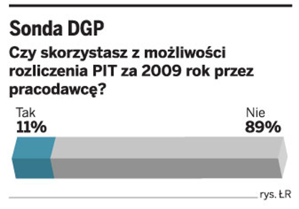 Czy skorzystasz z możliwości rozliczenia PIT za 2009 przez pracodawcę?