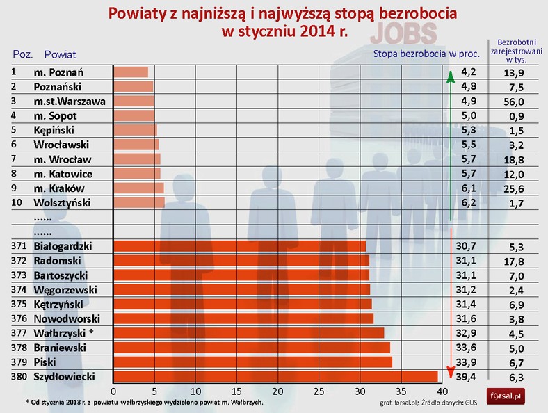 Powiaty z najniższą i najwyższą stopą bezrobocia w styczniu 2014 r.