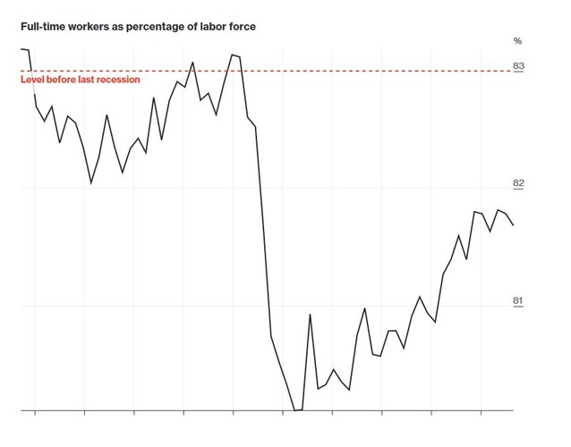 Donald Trump wielokrotnie podkreślał, że liczba osób pracujących w niepełnym wymiarze czasu jest zbyt duża, a ludzie ci pracują na stanowiskach poniżej swoich kwalifikacji, otrzymując zbyt niskie wynagrodzenia. <br><br>
Z danych wynika, że przed kryzysem finansowym udział osób pracujących na cały etat w ogóle osób pracujących w USA wynosił ok. 83 proc. Kryzys finansowy przyniósł znaczący spadek tego udziału, a dawnego poziomu do dziś nie osiągnięto. Pomimo, że jednym z głównych powodów pogorszenia się tego wskaźnika jest kryzys finansowy, to ekonomiści wskazują również na strukturalne zjawisko „gig economy”, czyli rozwoju rynku umów krótkoterminowych. Zakładając, że trend ten będzie się utrzymywał, a nawet dalej rozwijał, Donaldowi Trumpowi może być trudno poprawić wskaźniki w tym obszarze.