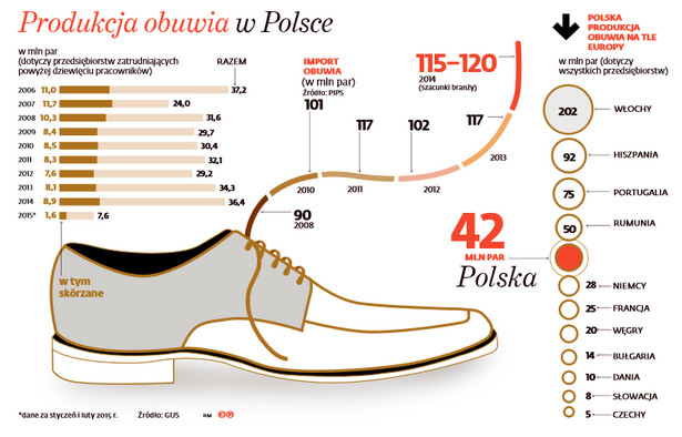 Produkcja obuwia w Polsce