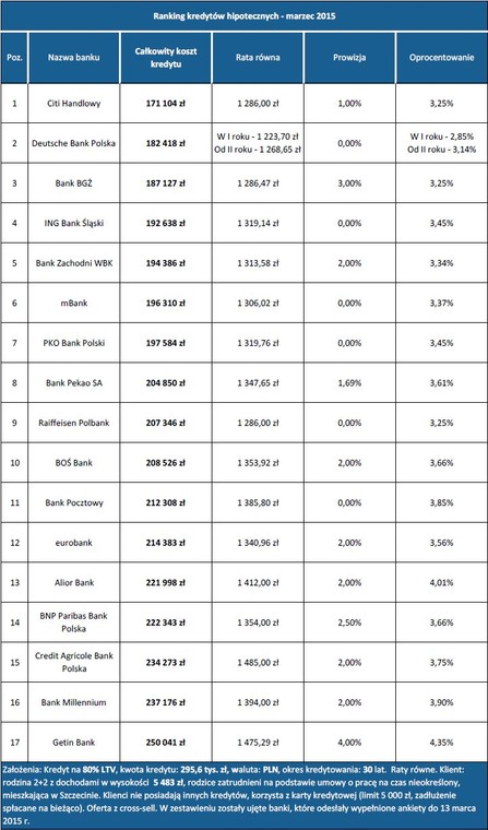 ranking kredytów hipotecznych - marzec 2015