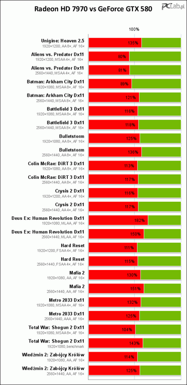 Radeon HD 7970 utrzymuje bezpieczną przewagę kilkunastu–kilkudziesięciu procent. Wyjątkiem jest już tradycyjnie Batman i niezbyt miarodajna Aliens vs. Predator. Jednak ani w Battlefield, ani w Deus Ex nie zaobserwowaliśmy anomalii charakterystycznych dla tańszego HD 7950.