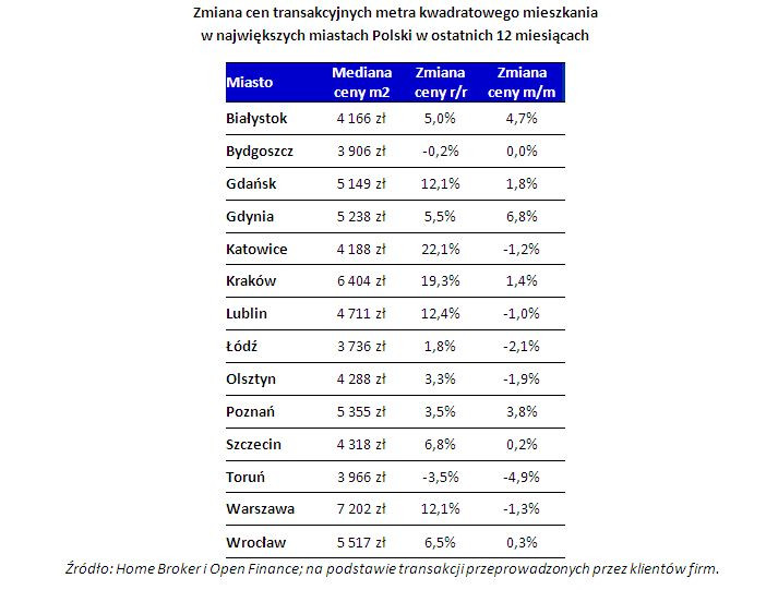 Zmiana cen transakcyjnych metra kwadratowego mieszkania w największych miastach Polski w ostatnich 12 miesiącach